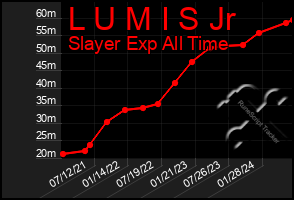 Total Graph of L U M I S Jr