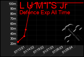Total Graph of L U M I S Jr