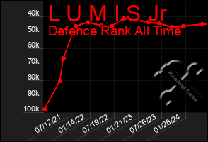 Total Graph of L U M I S Jr