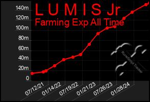 Total Graph of L U M I S Jr
