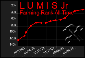 Total Graph of L U M I S Jr