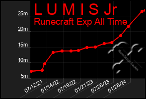 Total Graph of L U M I S Jr
