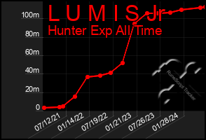 Total Graph of L U M I S Jr