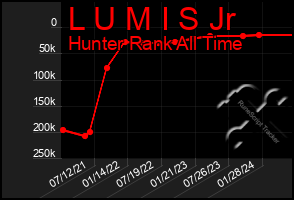 Total Graph of L U M I S Jr