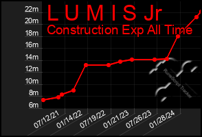 Total Graph of L U M I S Jr