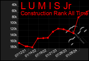 Total Graph of L U M I S Jr