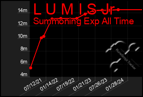 Total Graph of L U M I S Jr