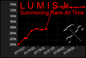 Total Graph of L U M I S Jr