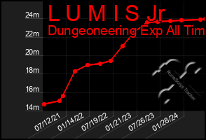Total Graph of L U M I S Jr