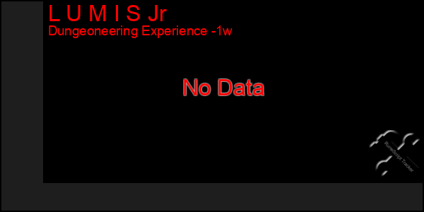 Last 7 Days Graph of L U M I S Jr