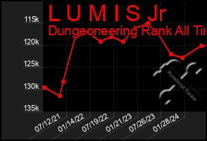 Total Graph of L U M I S Jr