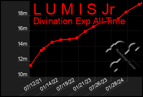 Total Graph of L U M I S Jr