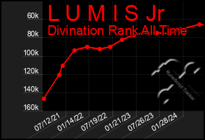 Total Graph of L U M I S Jr