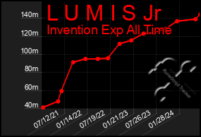 Total Graph of L U M I S Jr