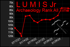 Total Graph of L U M I S Jr