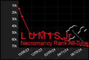 Total Graph of L U M I S Jr