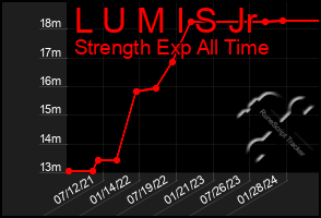Total Graph of L U M I S Jr