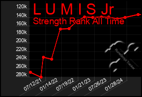 Total Graph of L U M I S Jr