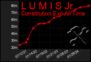 Total Graph of L U M I S Jr