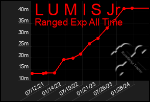 Total Graph of L U M I S Jr