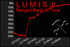 Total Graph of L U M I S Jr