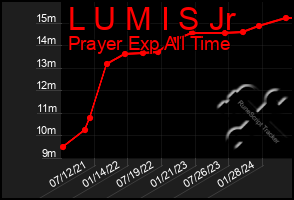 Total Graph of L U M I S Jr