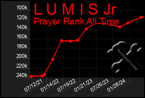 Total Graph of L U M I S Jr