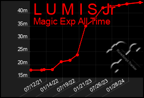 Total Graph of L U M I S Jr
