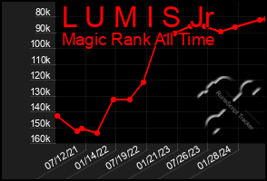 Total Graph of L U M I S Jr