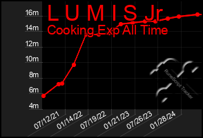Total Graph of L U M I S Jr