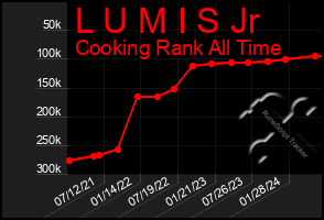 Total Graph of L U M I S Jr