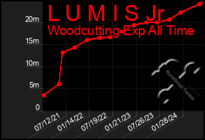 Total Graph of L U M I S Jr