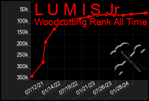 Total Graph of L U M I S Jr