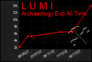 Total Graph of L U M I