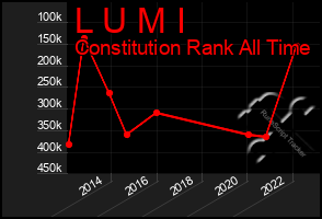 Total Graph of L U M I