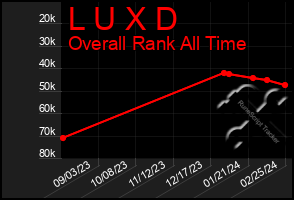 Total Graph of L U X D