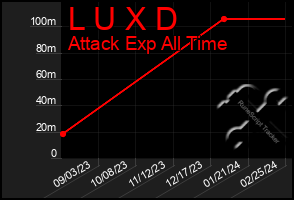 Total Graph of L U X D