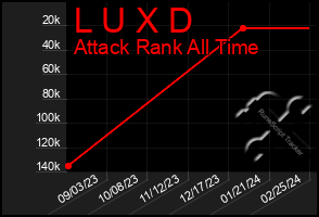 Total Graph of L U X D