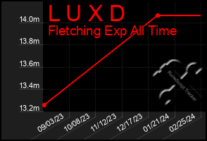 Total Graph of L U X D