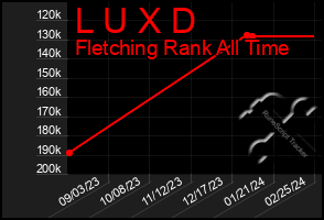 Total Graph of L U X D