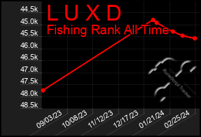 Total Graph of L U X D