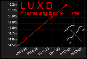 Total Graph of L U X D