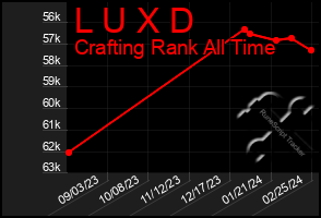 Total Graph of L U X D