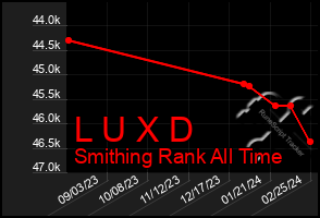 Total Graph of L U X D