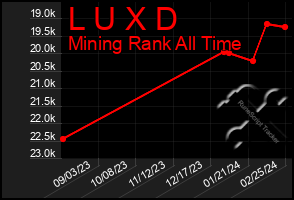 Total Graph of L U X D