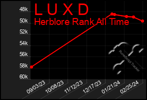 Total Graph of L U X D