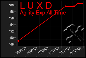 Total Graph of L U X D