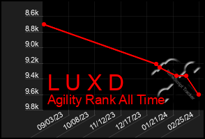 Total Graph of L U X D