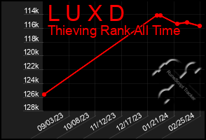 Total Graph of L U X D