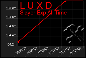 Total Graph of L U X D